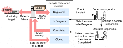 Troubleshooting Mechanism