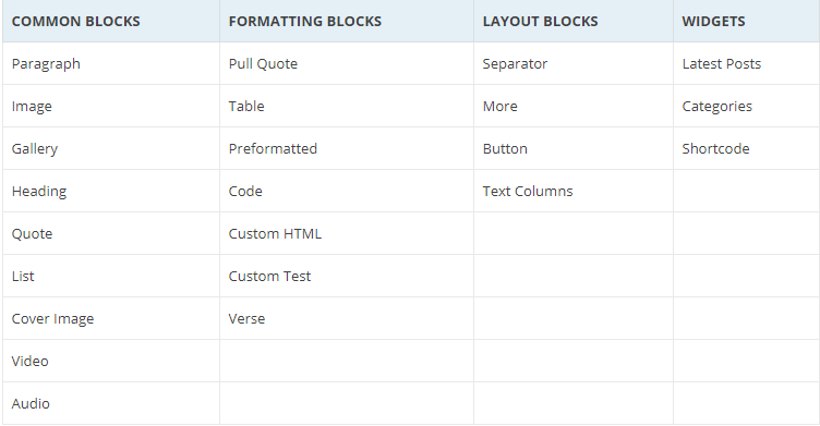 How to Add GUTENBERG Visual Editor to WordPress - Common Blocks