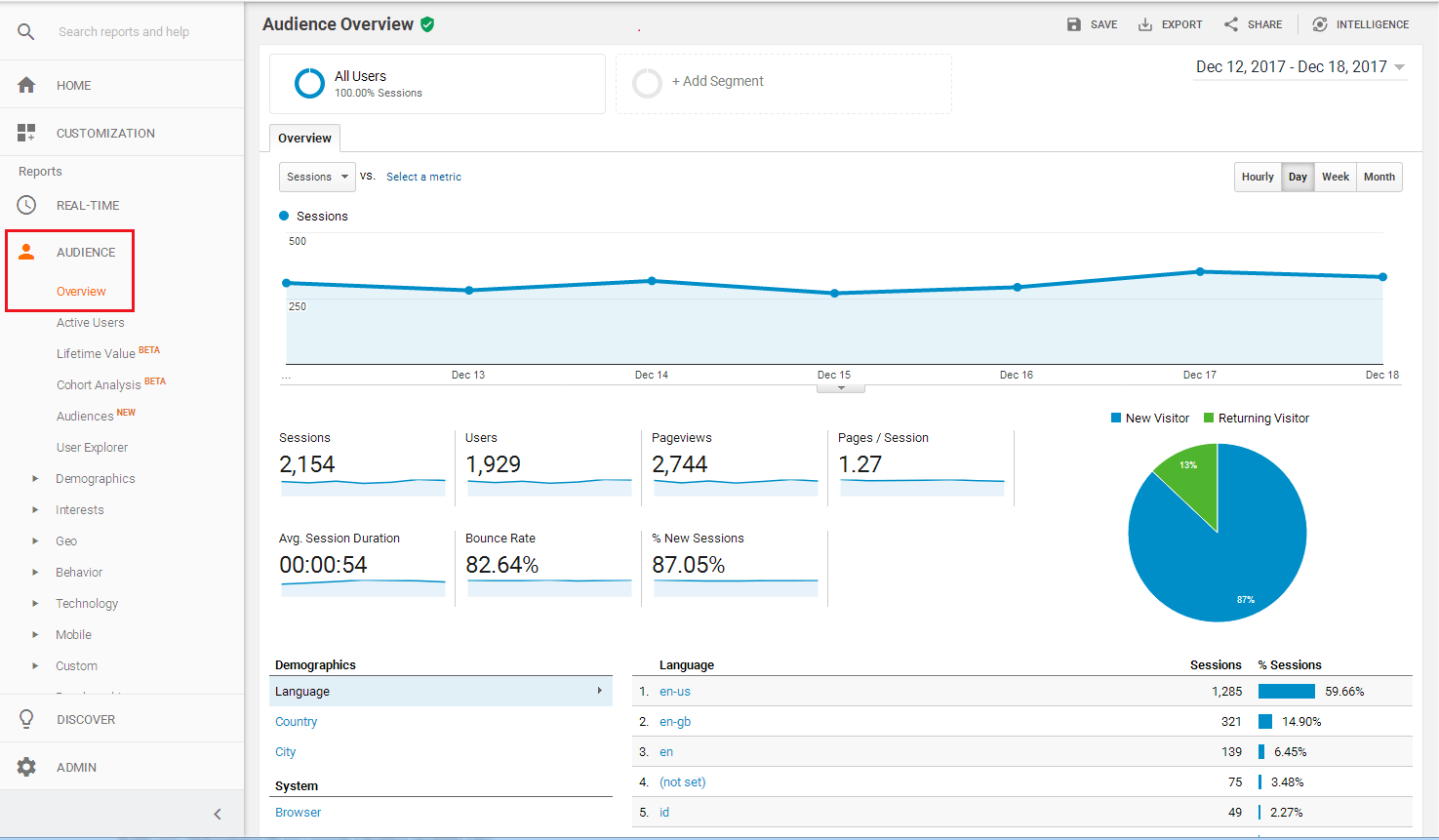 How to Add Google Analytics to WordPress Website - Analytics Audience Overview