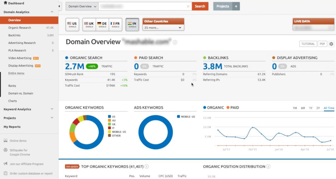 SEMrush Competitors Research Tool