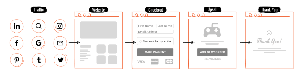 Cartflows Plugin Review: Pages and Flows